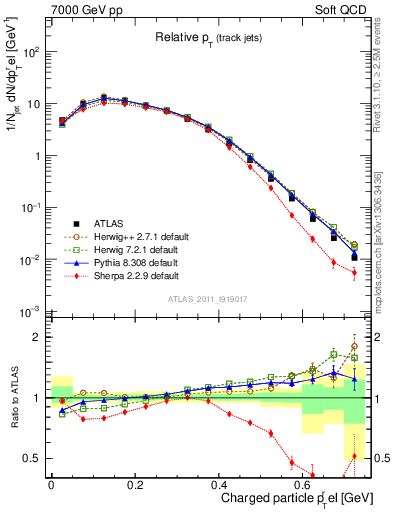 Plot of ptrel in 7000 GeV pp collisions