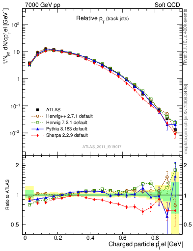 Plot of ptrel in 7000 GeV pp collisions