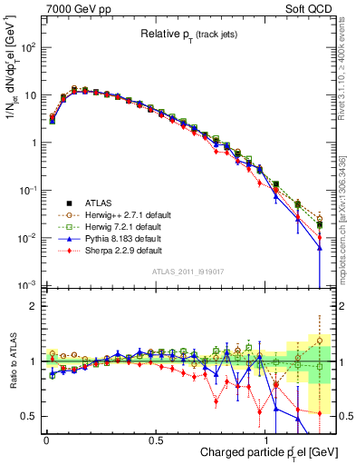 Plot of ptrel in 7000 GeV pp collisions