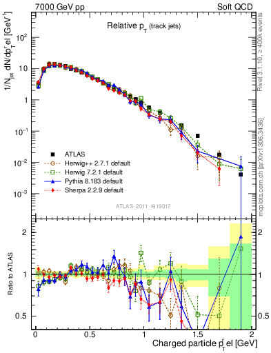 Plot of ptrel in 7000 GeV pp collisions