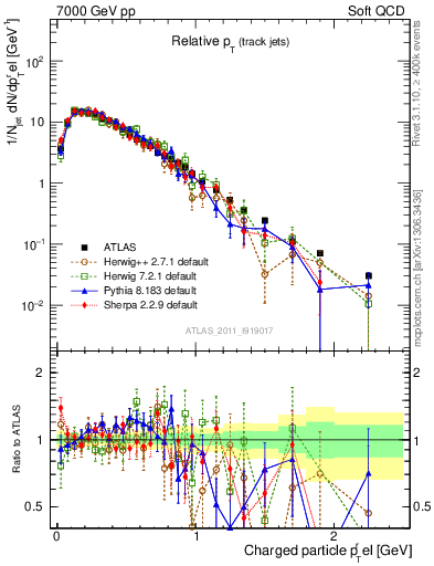 Plot of ptrel in 7000 GeV pp collisions