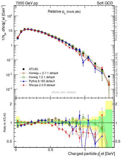 Plot of ptrel in 7000 GeV pp collisions
