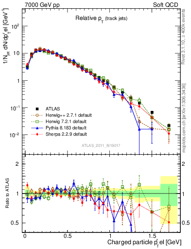 Plot of ptrel in 7000 GeV pp collisions