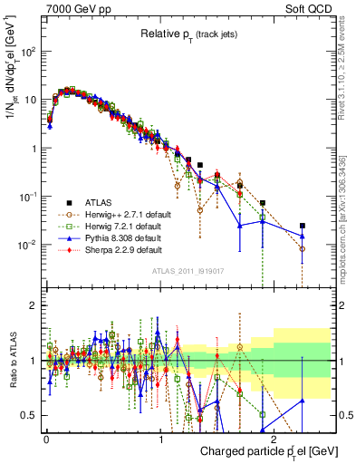 Plot of ptrel in 7000 GeV pp collisions