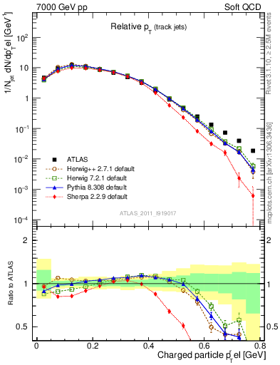Plot of ptrel in 7000 GeV pp collisions