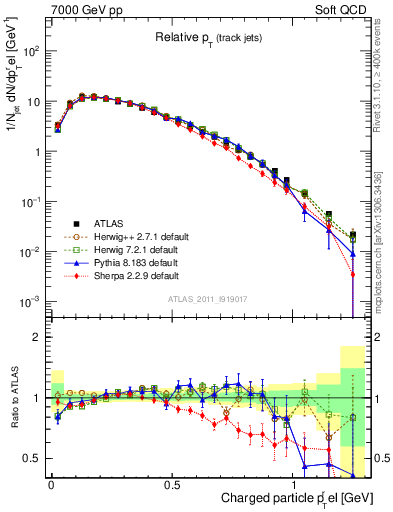 Plot of ptrel in 7000 GeV pp collisions