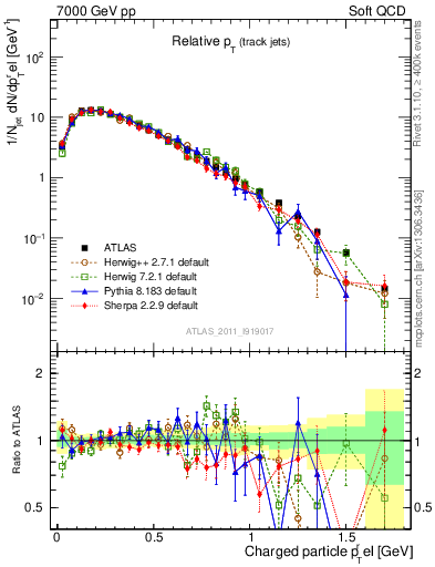 Plot of ptrel in 7000 GeV pp collisions