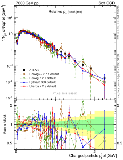 Plot of ptrel in 7000 GeV pp collisions