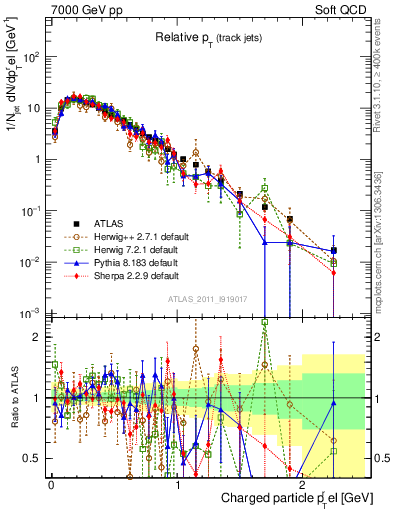 Plot of ptrel in 7000 GeV pp collisions