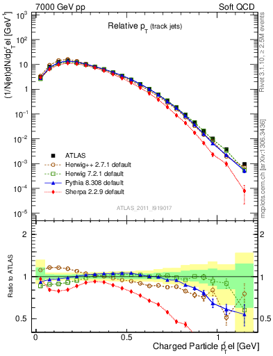 Plot of ptrel in 7000 GeV pp collisions