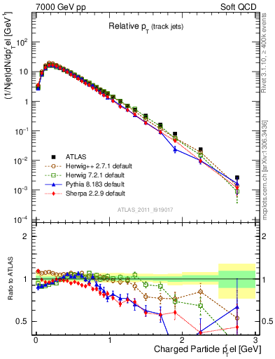 Plot of ptrel in 7000 GeV pp collisions