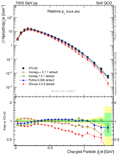 Plot of ptrel in 7000 GeV pp collisions