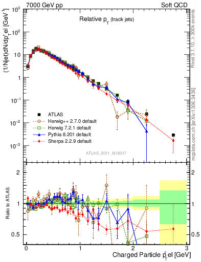 Plot of ptrel in 7000 GeV pp collisions