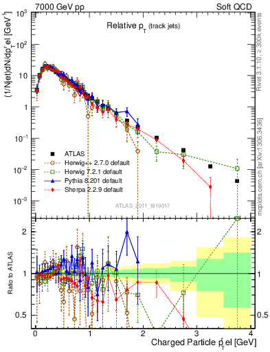 Plot of ptrel in 7000 GeV pp collisions
