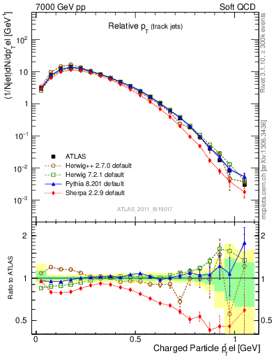Plot of ptrel in 7000 GeV pp collisions