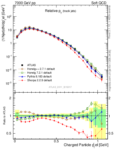 Plot of ptrel in 7000 GeV pp collisions