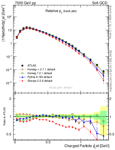 Plot of ptrel in 7000 GeV pp collisions