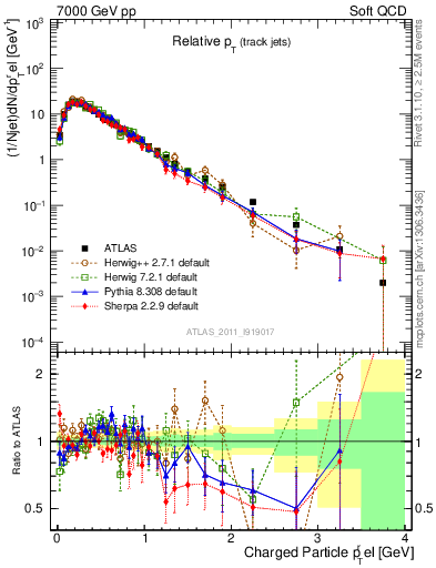 Plot of ptrel in 7000 GeV pp collisions