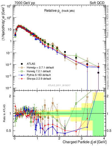 Plot of ptrel in 7000 GeV pp collisions