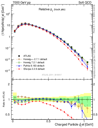 Plot of ptrel in 7000 GeV pp collisions