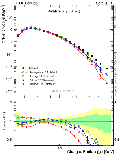Plot of ptrel in 7000 GeV pp collisions