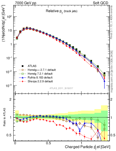 Plot of ptrel in 7000 GeV pp collisions