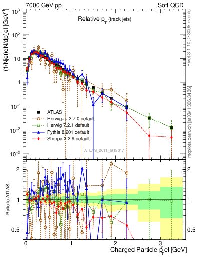Plot of ptrel in 7000 GeV pp collisions