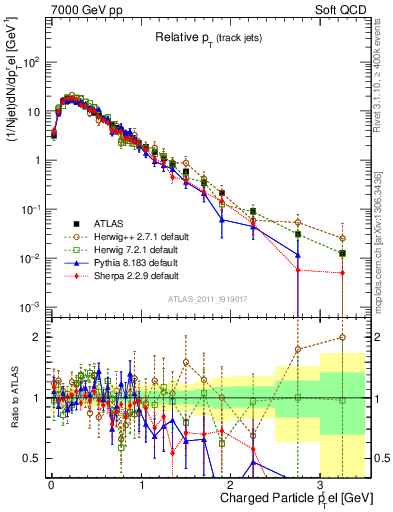 Plot of ptrel in 7000 GeV pp collisions