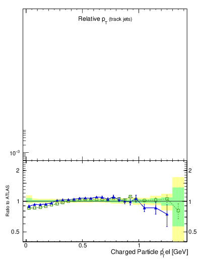 Plot of ptrel in 7000 GeV pp collisions