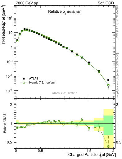 Plot of ptrel in 7000 GeV pp collisions