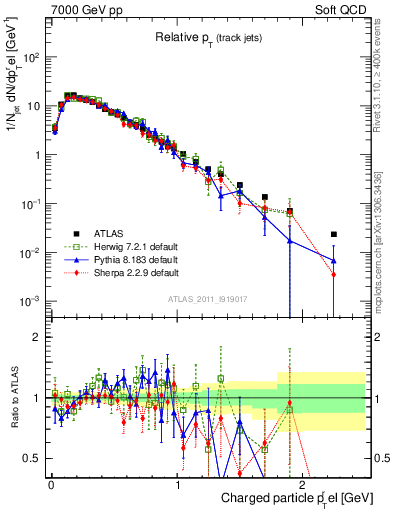 Plot of ptrel in 7000 GeV pp collisions