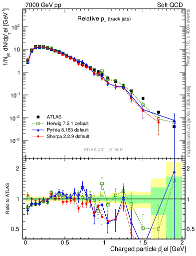 Plot of ptrel in 7000 GeV pp collisions