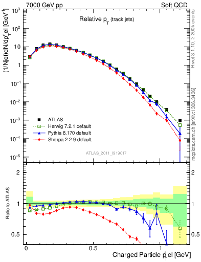 Plot of ptrel in 7000 GeV pp collisions
