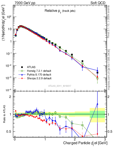 Plot of ptrel in 7000 GeV pp collisions
