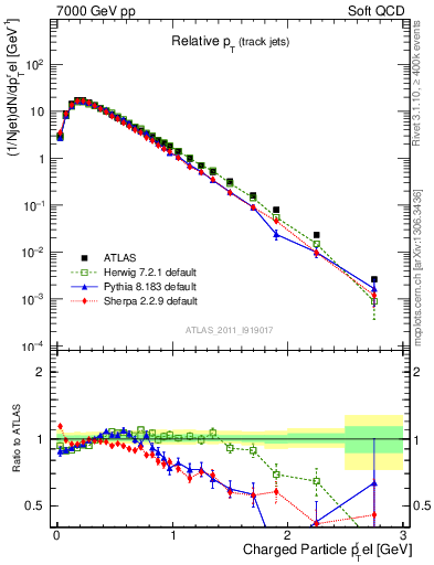 Plot of ptrel in 7000 GeV pp collisions