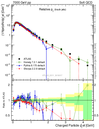 Plot of ptrel in 7000 GeV pp collisions
