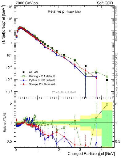 Plot of ptrel in 7000 GeV pp collisions