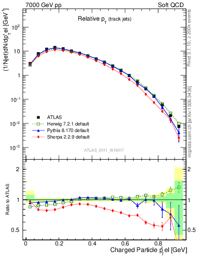 Plot of ptrel in 7000 GeV pp collisions