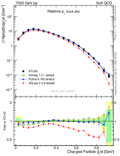 Plot of ptrel in 7000 GeV pp collisions