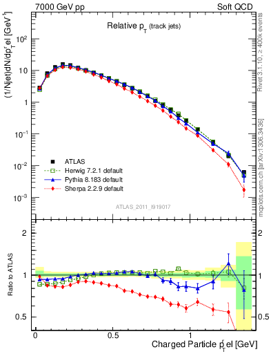 Plot of ptrel in 7000 GeV pp collisions