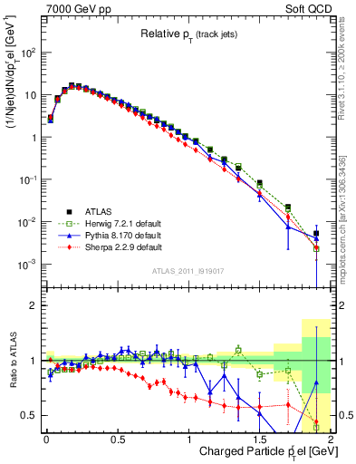 Plot of ptrel in 7000 GeV pp collisions