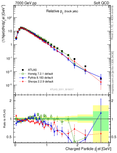 Plot of ptrel in 7000 GeV pp collisions