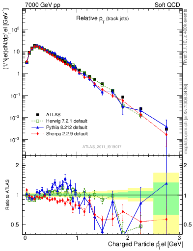 Plot of ptrel in 7000 GeV pp collisions