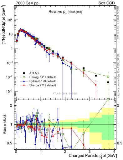 Plot of ptrel in 7000 GeV pp collisions