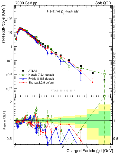 Plot of ptrel in 7000 GeV pp collisions