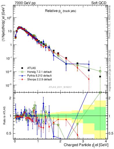 Plot of ptrel in 7000 GeV pp collisions