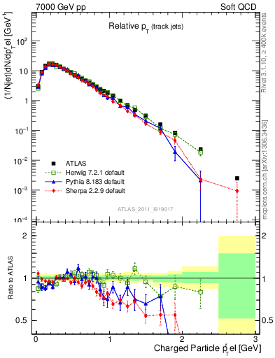 Plot of ptrel in 7000 GeV pp collisions