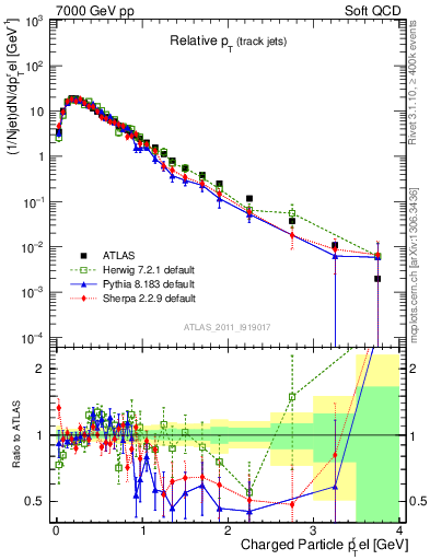 Plot of ptrel in 7000 GeV pp collisions
