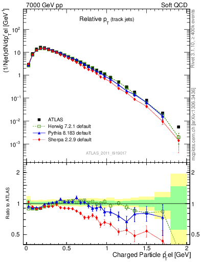 Plot of ptrel in 7000 GeV pp collisions