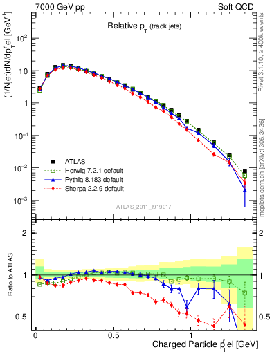 Plot of ptrel in 7000 GeV pp collisions